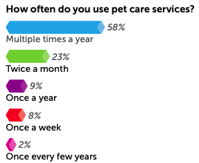 Pet Care Services