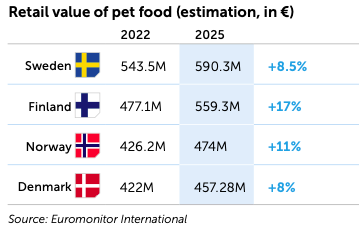 Retail value of pet food