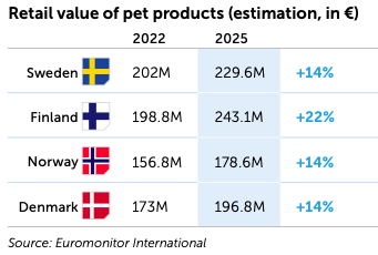 Retail value of pet products