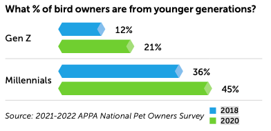 % of bird owners by generations