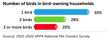 Bird owner households