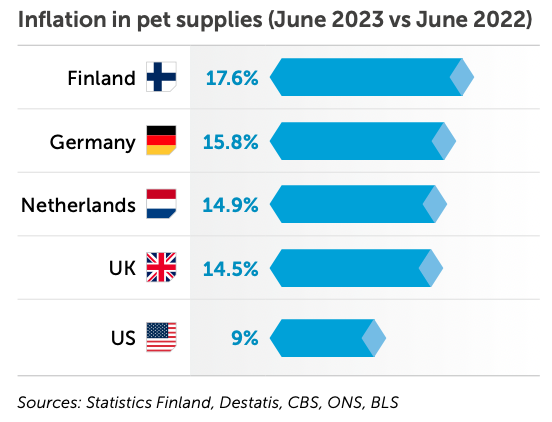 Inflation in Pet supplies