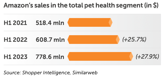 Amazon's sales in total pet health