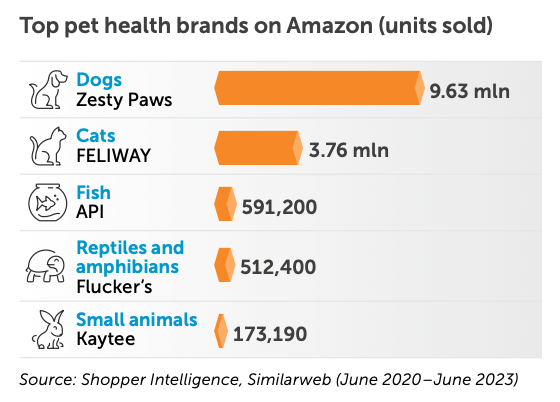 top pet health brands amazon