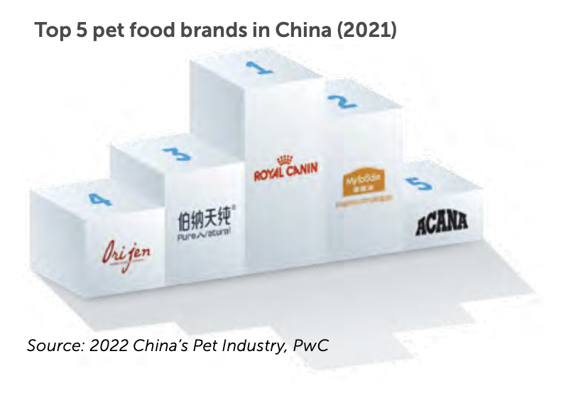 Graphic about pet food brands in China