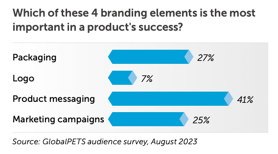 which of these 4 branding elements is the most important in a products success?