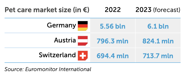 Graphic about pet care market size DACH