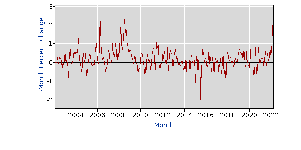 Pet food montly price inflation rates from 2012 to 2022 / Source: US Bureau of Labor Statistics (BLS)