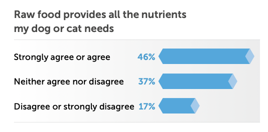 Raw food provides all the nutrients graph