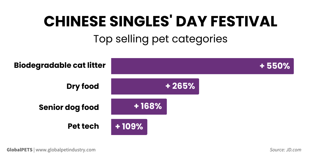 Singles day pet supplies sales graph
