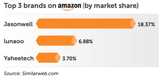 stat of top three brands on amazon