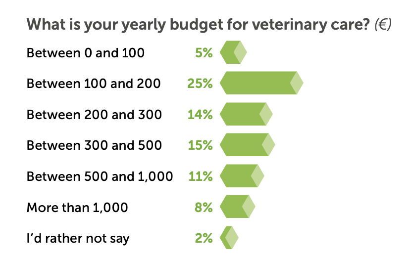 what is your yearly budget for veterinarian care? a chart